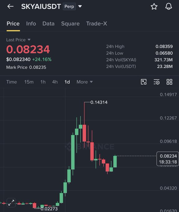 Binance perpetual chart for SKYAI/USDT showing a 24.16% gain to $0.08234, with a 24h high of $0.08359 and visible price action peaking near $0.14314 before pulling back, mirroring the post's description of the token's rally from ~$0.03 to $0.14 and subsequent pullback to the current $0.082 level.