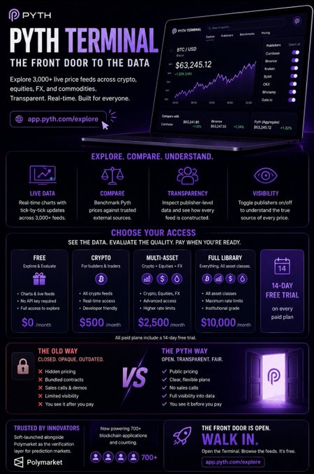 "Pyth Network Terminal", "Pyth Terminal Price Comparison", "Pyth Terminal vs Pithy", are presented with information about the terminal, including its price comparison feature, live feeds, transparency, pricing, and publisher visibility. A large screen displaying a chart is also present in the image. The post suggests that this platform can be used as an open infrastructure for data exchange instead of a traditional sales call based software solution. This innovative approach to selling is described as "free" and "innovative".