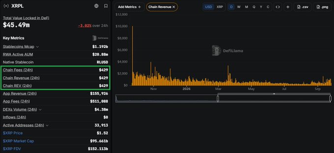 A screenshot of a DeFi analytics dashboard (DefiLlama) showing XRP's total value locked at $45.49M and key metrics including "Chain Fees (24h)," "Chain Revenue (24h)," and "Chain REV (24h)" all displaying a mere $429, alongside a Chain Revenue chart from Nov to Sept that highlights the negligible revenue. The image directly supports the post's point that XRP's 24-hour chain revenue of $429 is absurdly low compared to its $152B fully diluted valuation (FDV).