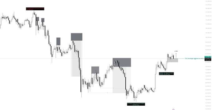 A candlestick chart displays price action with multiple highlighted supply zones (gray rectangles) and key levels marked, including an 8.6R trade, 4.8R trade, and 2.77 Trade, alongside a labeled "High Leverage aggressive long" near the current price around 87K—illustrating the failed breakout attempt and breakeven stop on the long position described in the post.