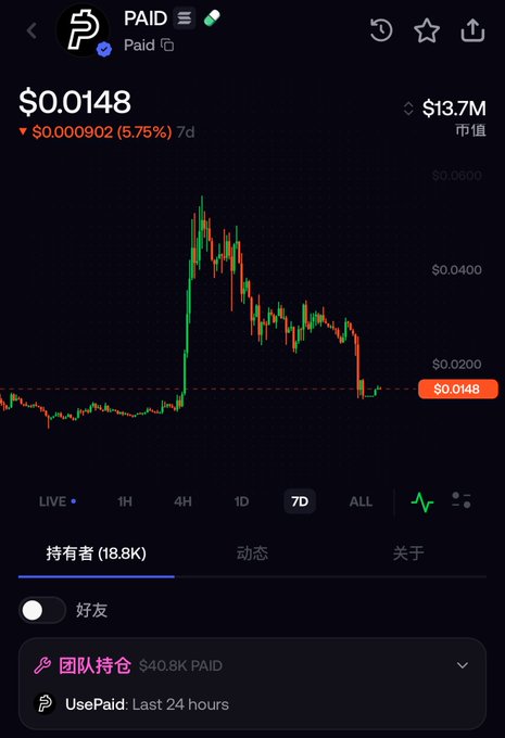A cryptocurrency chart for 'PAID' token showing a price of $0.0148, down 5.75%, with a market cap of $13.7M and 18.8K holders.
