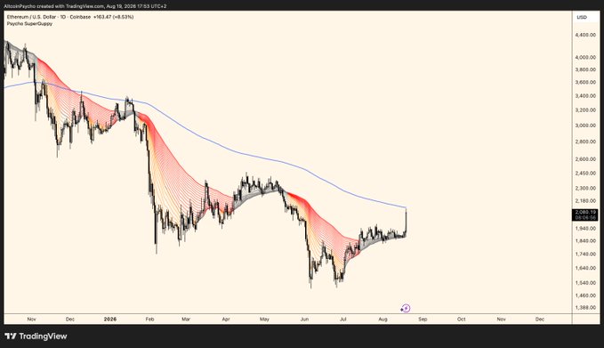 A TradingView chart of Ethereum (ETH/USD) on Coinbase from August 18, 2026, shows price action hovering around $1,878 after recovering from lows near $1,500, with a Guppy SuperGuppy indicator (red and blue moving average ribbons) displaying an impending flip as the red ribbon converges toward crossing above the blue—a technical setup the author is watching to signal a broader altcoin rally if ETH leads.