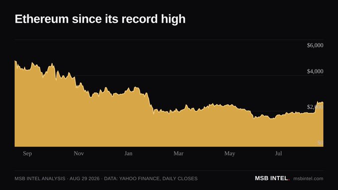 A chart titled 'Ethereum since its record high' from MSB Intel (dated AUG 29 2026) showing a declining price trend from approximately $5,000 in September down to around $2,000 by July.