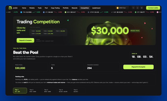 A JetBit promotional banner for a Trading Competition featuring a $30,000 prize pool, with tier breakdowns ($2,050 / $3,650 / $5,250 / $7,300) and a countdown ending in 18 days on August 31st, hosted on the BNB Chain.

The accompanying caption: "JetBit is running a $30K trading competition on BNB Chain ending August 31st, with five tiers ranging from $2,050 to $10,450. Climb the ranks by trading on their perpetual futures platform and you could win a share of the prize pool."