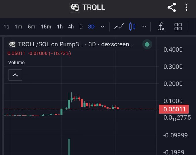 A cryptocurrency price chart for the TROLL token trading on PumpSwap, showing a 3D candlestick view with a current price of 0.05011, down 16.73%.