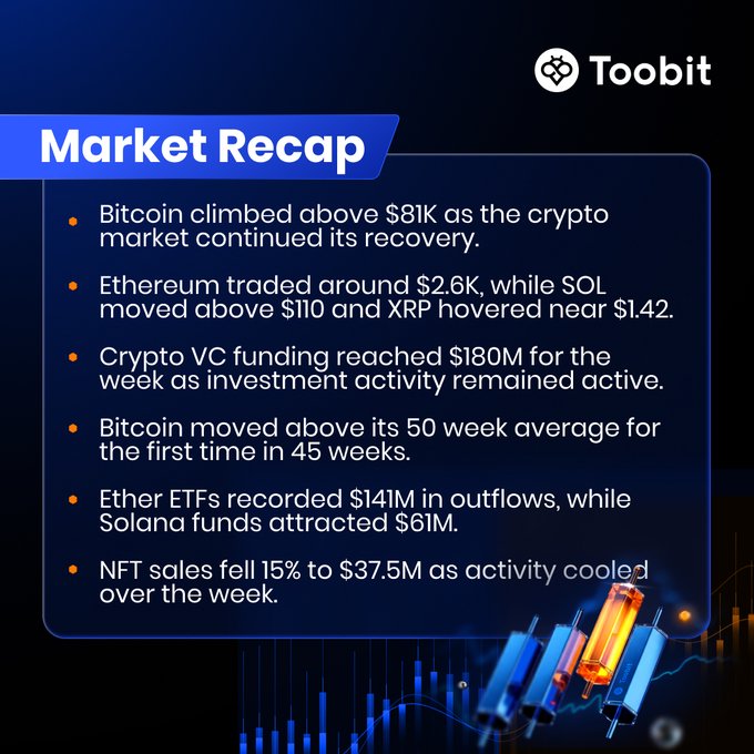 A Toobit 'Market Recap' graphic noting Bitcoin climbed above $81K, ETH around $2.6K, SOL above $110, XRP near $1.42, $180M crypto VC funding, $141M Ether ETF outflows, $61M Solana inflows, and NFT sales down 15% to $37.5M.