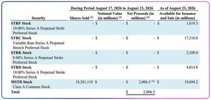 A financial table details stock sales from August 17-23, 2026, including tickers like STRF Stock, STRC Stock, STRK Stock, STRD Stock, and MSTR Stock, with MSTR showing 18,261,118 shares sold for a total of $2,006.5 million.