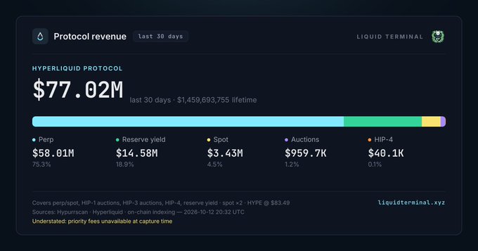 A dashboard screenshot showing 'Protocol revenue last 30 days' for the Hyperliquid Protocol, displaying a total of '$77.02M', broken down into Perp ($58.01M), Reserve yield ($14.58M), Spot ($3.43M), Auctions ($959.7K), and HIP-4 ($40.1K), with the 'liquidterminal.xyz' logo in the corner.