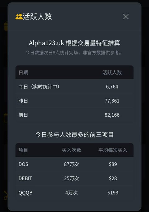 A dark-themed statistics panel titled 'Alpha123.uk 根據交易量特徵推算' showing active user numbers (6,764 today, 77,361 yesterday, 82,166 day before) and top projects DOS, DEBIT, QQQB with their buy counts and average prices.