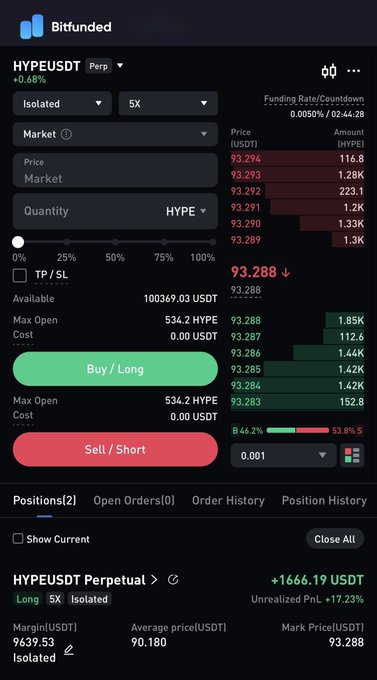 A screenshot of the Bitfunded crypto trading platform showing HYPEUSDT Perpetual trading interface with 5X isolated margin, current price at 93.288, positions showing +1666.19 USDT unrealized PnL (+17.23%), and Buy/Long and Sell/Short options.