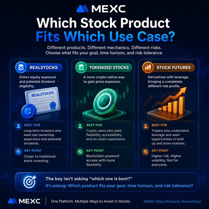 A MEXC infographic titled 'Which Stock Product Fits Which Use Case?' comparing RealStocks, Tokenized Stocks, and Stock Futures with their respective benefits and risks.