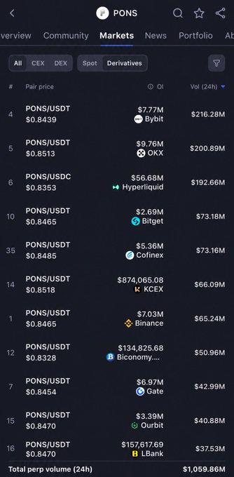 A cryptocurrency market screenshot for the PONS token on PONS, listing trading pairs like PONS/USDT across exchanges including Bybit, OKX, Hyperliquid, Bitget, KCEX, Binance, Gate, Ourbit, and Lbank.