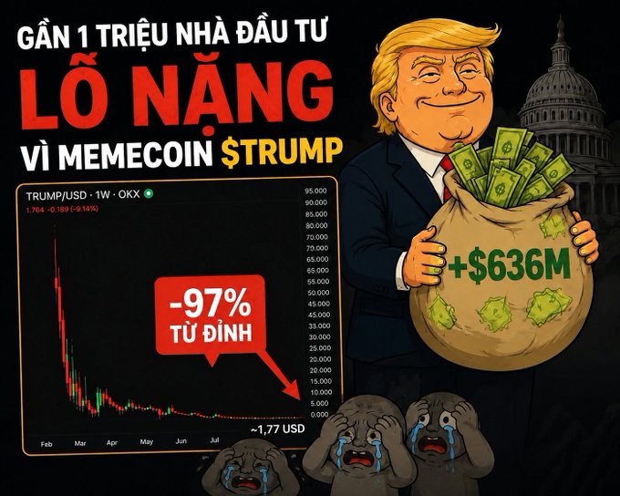 A Vietnamese-language infographic titled 'GẦN 1 TRIỆU NHÀ ĐẦU TƯ LỖ NẶNG VÌ MEMECOIN $TRUMP' showing a TRUMP/USD chart down 97% from its peak to ~1.77 USD, with a cartoon Trump holding a $636M money bag and crying investors.