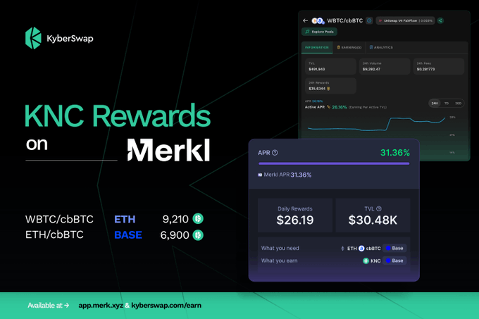 A promotional graphic for KyberSwap announcing new KNC rewards on Merkl for FairFlow pools, displaying "WBTC/cbBTC on Ethereum: NC 9,210" and "ETH/cbBTC on Base: NC 6,900" alongside screenshots showing a 31.36% APR and $26.19 daily rewards.