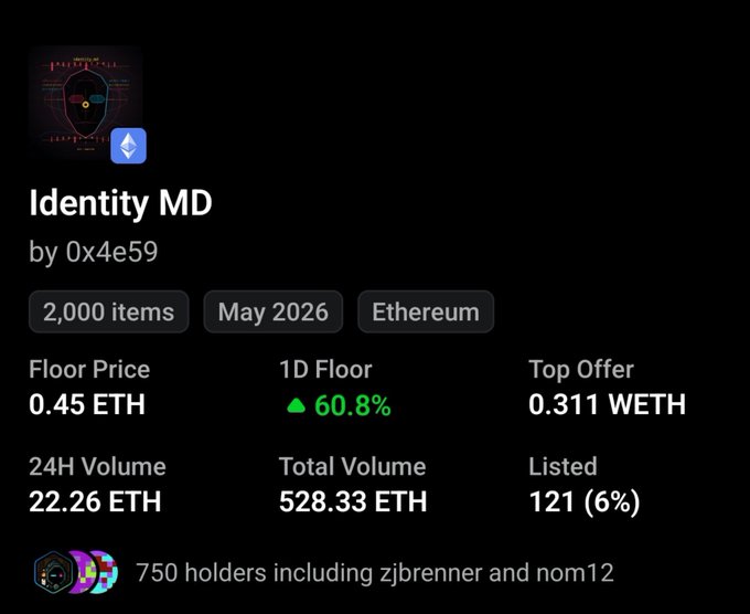 The image shows the "Identity MD" NFT collection page by 0x4e59 on Ethereum, with 2,000 items, a current floor price of 0.45 ETH, and a notable 60.8% 1D floor increase (aligning with the post's claim of a 2x gain over 3 days). Key metrics include 24H volume of 22.26 ETH, total volume of 528.33 ETH, and 750 holders, with 121 items (6%) currently listed—corroborating the post's claim of strong accumulation despite broader market fading of the project.