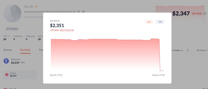 A screenshot of a wallet profile labeled "No ID" shows a net worth of $2,351, down -99.94% (-$3,722,214), with a portfolio chart depicting a sudden collapse around September 24, 17:50, alongside Ethereum ($2,039) and Wallet ($2,347) holdings. The image illustrates the aftermath of the Duelbits hot wallet private key compromise, which drained ~$4.2M in assets (including ETH, USDT, USDC, BNB, and TRX) to newly created addresses.