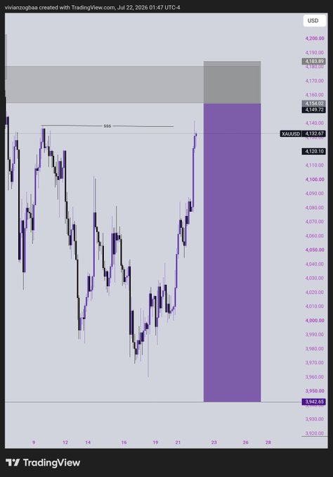 A TradingView chart of XAUUSD displays a bearish trade setup with a sell zone highlighted in purple between approximately 3,942.65 and 4,154.50, aligning with the poster's expectation to short gold after price reaches the marked resistance area. A key resistance level is marked near 4,181.67 (the "SSS" zone), supporting the sell-rid thesis.