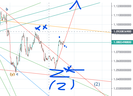 A candlestick chart with Elliott Wave annotations including wave (2) and labels 'b' and 'c', with price levels marked at 1.0920836900 and 1.0802498800.