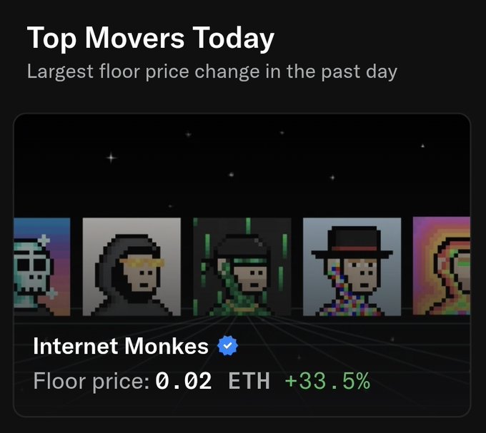 A 'Top Movers Today' display highlighting NFT collections, with 'Internet Monkes' featured prominently showing a floor price of 0.02 ETH and a +33.5% increase.