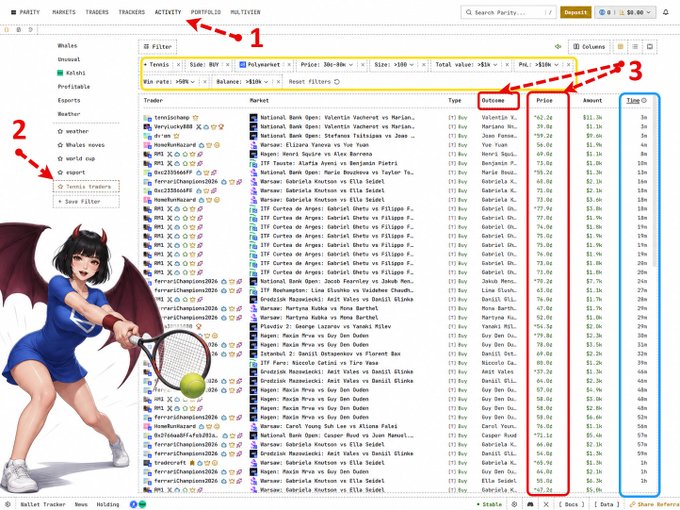 A screenshot of the Predict Parity interface displaying a filtered list of Polymarket tennis trading activity, with the "Tennis Traders" filter highlighted (arrow 2) and key columns including Outcome, Price ($0.1d-$10k), Amount, and Time circled in red to track new BUY positions from profitable traders on matches like "National Bank Open: Valentin Vacherot vs Mariano" and "Wimbledon: Carlos Alcaraz vs Novak Djokovic."