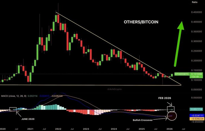 The image shows a candlestick chart tracking the OTHERS/BITCOIN ratio against Bitcoin, depicting a multi-year downtrend from 2020-2026 with a projected bullish breakout by February 2026, supported by a bullish MACD crossover similar to the June 2020 setup. This technical analysis aligns with the post's claim that an altcoin season is imminent, suggesting altcoins are poised to massively outperform Bitcoin and fuel parabolic altseason gains.