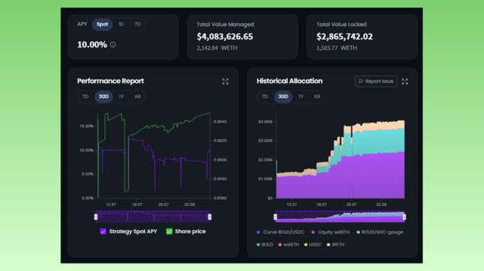 A financial dashboard showing an APY of 10.00% for the 'Spot' strategy, with Total Value Managed at $4,083,626.65 and Total Value Locked at $2,865,742.02, alongside performance and allocation charts.