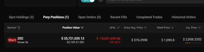 A cryptocurrency trading dashboard showing a Short position on ZEC (Cross 3x) with a position value of $35,721,035.13, an unrealized P&L of -$16,841,699.66 (-141.44%), entry price of $576.2998, and mark price of $1,090.8.