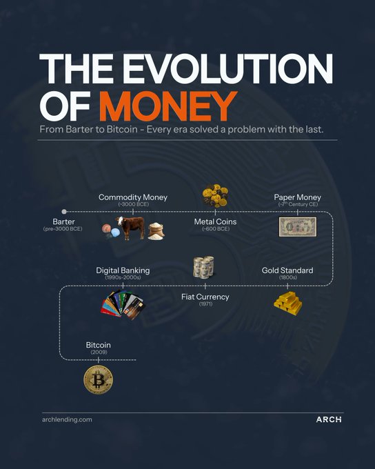 An infographic titled "The Evolution of Money: From Barter to Bitcoin," illustrating the progression from barter to commodity money, metal coins, paper money, the gold standard, fiat currency, digital banking, and Bitcoin, branded by "archlending.com" and "ARCH".