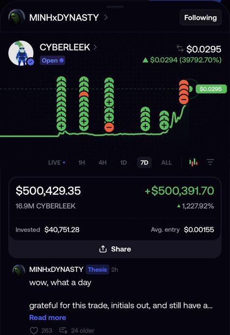 A mobile screenshot from user MINHxDYNASTY shows a portfolio view of CYBERLEEK, currently valued at $500,429.35 (+1,227.92%) with an initial investment of $40,751.28, illustrating the massive 12x run-up from $40k to $500k referenced in the caption.