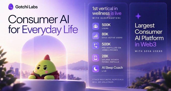 A promotional graphic for 'Gotchi Labs' titled 'Consumer AI for Everyday Life,' featuring a cute green character in a hood. It highlights the launch of 'Sleepagotchi' with 500K users and 80K daily active users, claiming to be the 'Largest Consumer AI Platform in Web3.'