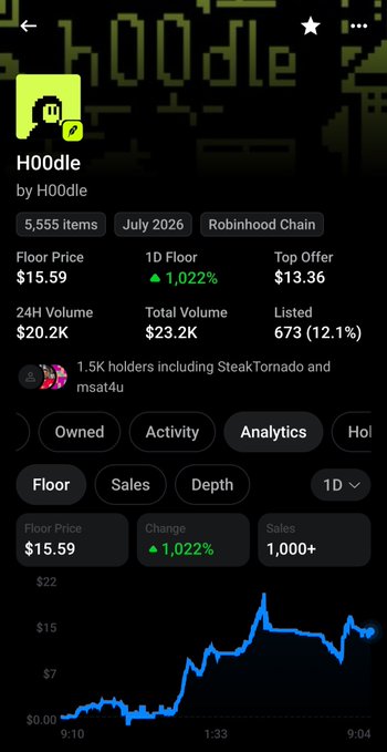A mobile screenshot of an NFT collection called H00dle by H00dle on Robinhood Chain, showing a floor price of $15.59 with a 1,022% increase and a price chart.