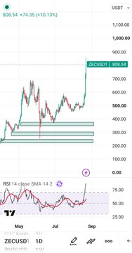 A TradingView financial chart showing the ZECUSD (Zcash) pair with an RSI indicator at 14 close SMA 14 2, displaying a current price of 808.54 USD.