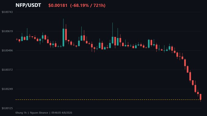 A cryptocurrency price chart for the NFP/USDT trading pair showing a steep decline of -68.19% over 721 hours to a price of $0.00181 on Binance via Khung Th indicator.