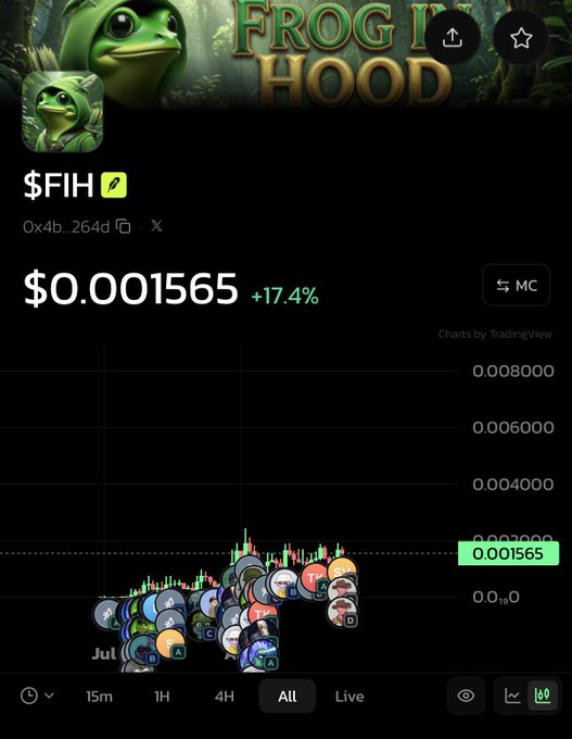 A screenshot from a crypto tracking app showing the $FIH token (Frog In Hood) priced at $0.001565 with a +17.4% gain, displaying a candlestick chart with the token's frog logo. The chart supports the poster's bullish sentiment about their $FIH holding on the Robinhood chain.