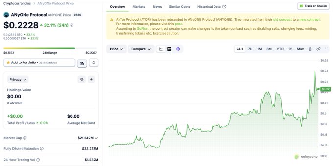 The image shows a CoinGecko price page for AnyOne Protocol (ANYONE), trading at $0.2248 with a 32.1% gain over 24 hours, supporting the post's claim about the token outperforming during a privacy-focused market rally.
