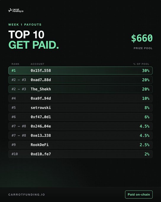 A Week 1 payouts leaderboard from carrotfunding.io showing the top 10 traders sharing a $660 USDC prize pool, with 0x15f..558 taking 30% as the top earner and the lowest-ranked (#10 0xd10..fe7) receiving 2%. The "Paid on-chain" badge in the corner reinforces the post's emphasis on direct USDC payouts to traders' on-chain wallets, highlighting the terminal's seamless execution experience similar to Hyperliquid.