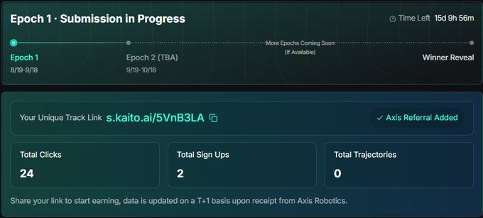 A screenshot of the Saito AI platform showing 'Epoch 1 · Submission in Progress' with a unique track link 's.kaito.ai/5VnB3LA', 24 total clicks, 2 total sign ups, and 0 total trajectories, noting 'Axis Referral Added.'