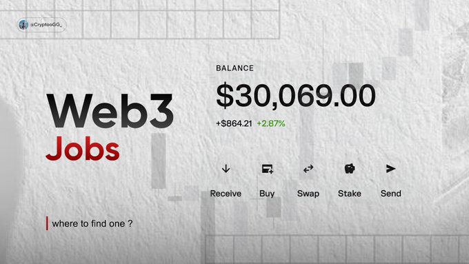 A grayscale banner titled "Web3 Jobs" in bold black and red text promotes career opportunities with the tagline "where to find one?" It features a mock crypto wallet interface displaying a balance of $30,069.00 (up +$864.21 / +2.87%) alongside icons for Receive, Buy, Swap, Stake, and Send, with the Twitter handle "@CryptooGG_" in the corner, visually reinforcing the post's message about non-developer roles available in the Web3 industry.