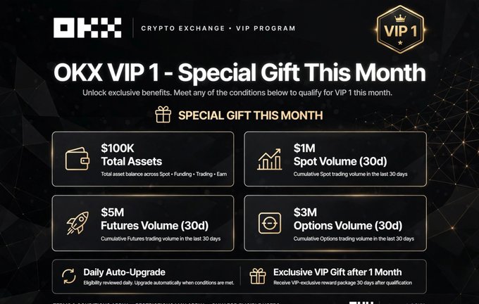 The image is a promotional graphic for the "OKX VIP 1 - Special Gift This Month" program, detailing four qualifying conditions: $100K Total Assets, $1M Spot Volume (30d), $5M Futures Volume (30d), or $3M Options Volume (30d). It also highlights benefits including "Daily Auto-Upgrade" eligibility checks and an "Exclusive VIP Gift after 1 Month," directly aligning with the accompanying post's message.