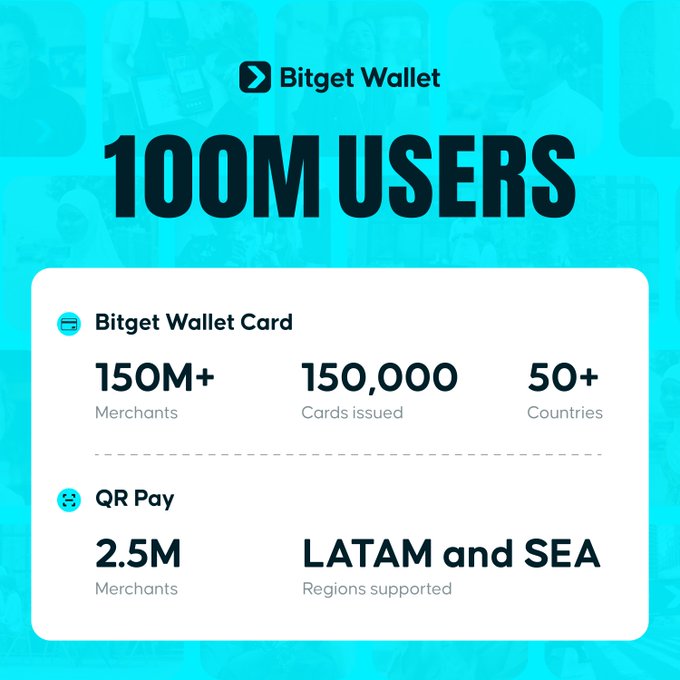Bitget Wallet celebrates reaching 100M users with stats showcasing its Bitget Wallet Card (150M+ merchants, 150,000 cards issued across 50+ countries) and QR Pay service (2.5M merchants in LATAM and SEA regions), reinforcing the post's message that real user adoption completes the growth story.