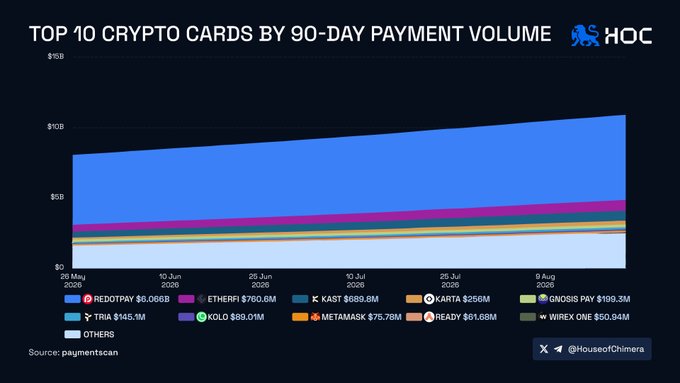 The image is a stacked area chart titled "TOP 10 CRYPTO CARDS BY 90-DAY PAYMENT VOLUME" from House of Chimera, showing payment volumes from May 20 to August 9, 2025. RedotPay dominates with $6.06B, dwarfing competitors like Etherfi ($760.6M), KAST ($689.6M), and Karta ($256M), visually confirming the post's claim that RedotPay's volume exceeds the other nine cards combined.