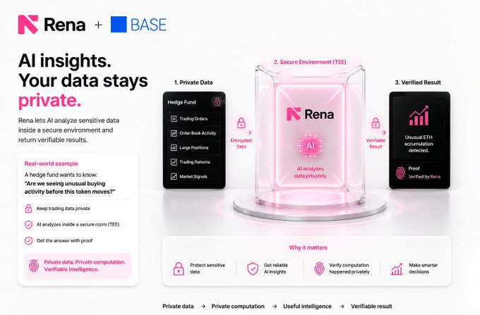 A promotional graphic for 'Rena + BASE' explains how their AI lets sensitive information stay private inside a secure environment (TEE), highlighting features like encrypted data, verifiable results, and protecting hedge fund data.