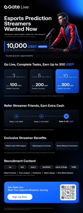 Gate Live's Esports Prediction Streamers Wanted Now promotional flyer, featuring a 10,000 USDT prize pool and breakdown of earning opportunities including up to 300 USDT in trial vouchers, 80 USDT referral bonuses, and details on required viewers/tasks across LoL, CS2, Dota 2, Valorant, Honor of Kings, and PUBG.