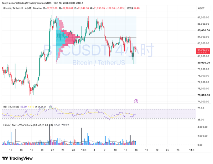 A TradingView 4-hour candlestick chart for BTCUSDT (Bitcoin/TetherUS) on Binance shows the price around 81,993.95, with a date stamp of October 16, 2026, and visible RSI and volume indicators.