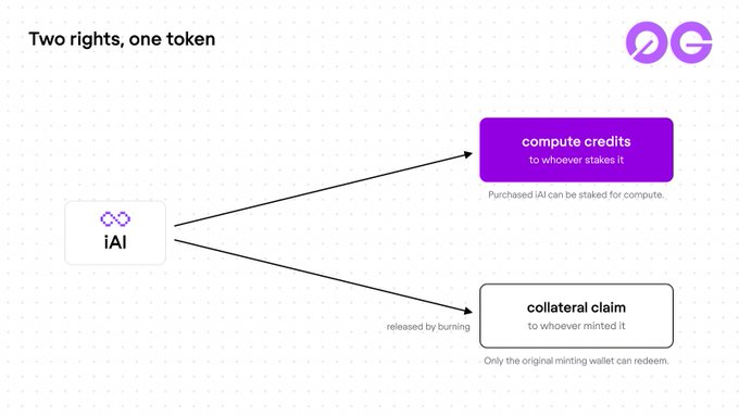 Diagram titled 'Two rights, one token' illustrating that an iAI token grants two rights: compute credits to whoever stakes it (purchased iAI can be staked for compute) and collateral claim to whoever minted it (released by burning, original minting wallet only).