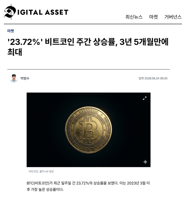 A Korean-language news article from 'Digital Asset' dated 2026.08.24 with the headline '23.72%' 비트코인 주간 상승률, 3년 5개월만에 최대' (Bitcoin's weekly rise of 23.72%, the highest in 3 years and 5 months), featuring a photo of a gold Bitcoin token.
