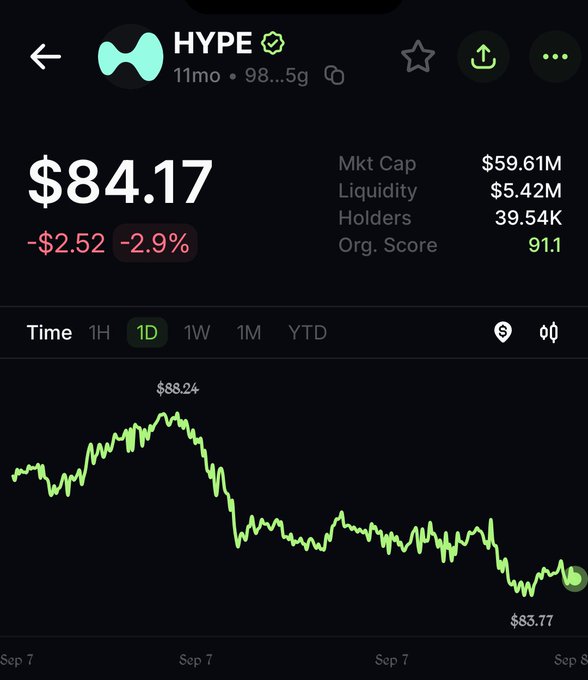 A screenshot of a cryptocurrency tracking app showing the token 'HYPE' priced at $84.17, down 2.9% (-$2.52), with market cap at $59.61M, liquidity at $5.42M, 39.54K holders, and an Org. Score of 91.1, along with a 1-day green price chart.
