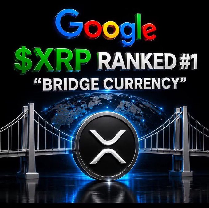 A promotional graphic showing the Google logo with text '$XRP RANKED #1 "BRIDGE CURRENCY"' above a golden XRP coin centered between two bridges with a blue globe and network lights in the background.