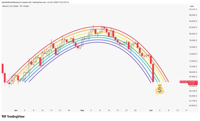 The image features a colorful rainbow arching over an upward-pointing line, which is connected to bars showing Bitcoin trading volume. The graph indicates the Bitcoin price has reached its peak and is now starting to decline. A dollar bill appears on the right side of the image, symbolizing financial investment in Bitcoin.