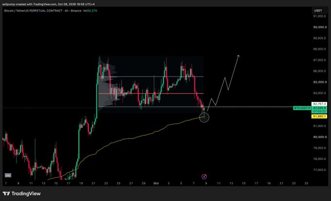 A TradingView 4-hour BTC/USDT perpetual contract chart from Binance showing price action near the $82,263 level with an annotated yellow arrow indicating an expected bounce higher after retesting the 30D rolling VWAP (yellow line) and reclaiming the Value Area High at 82.8K, with the current price labeled at $81,860 (-0.27%).